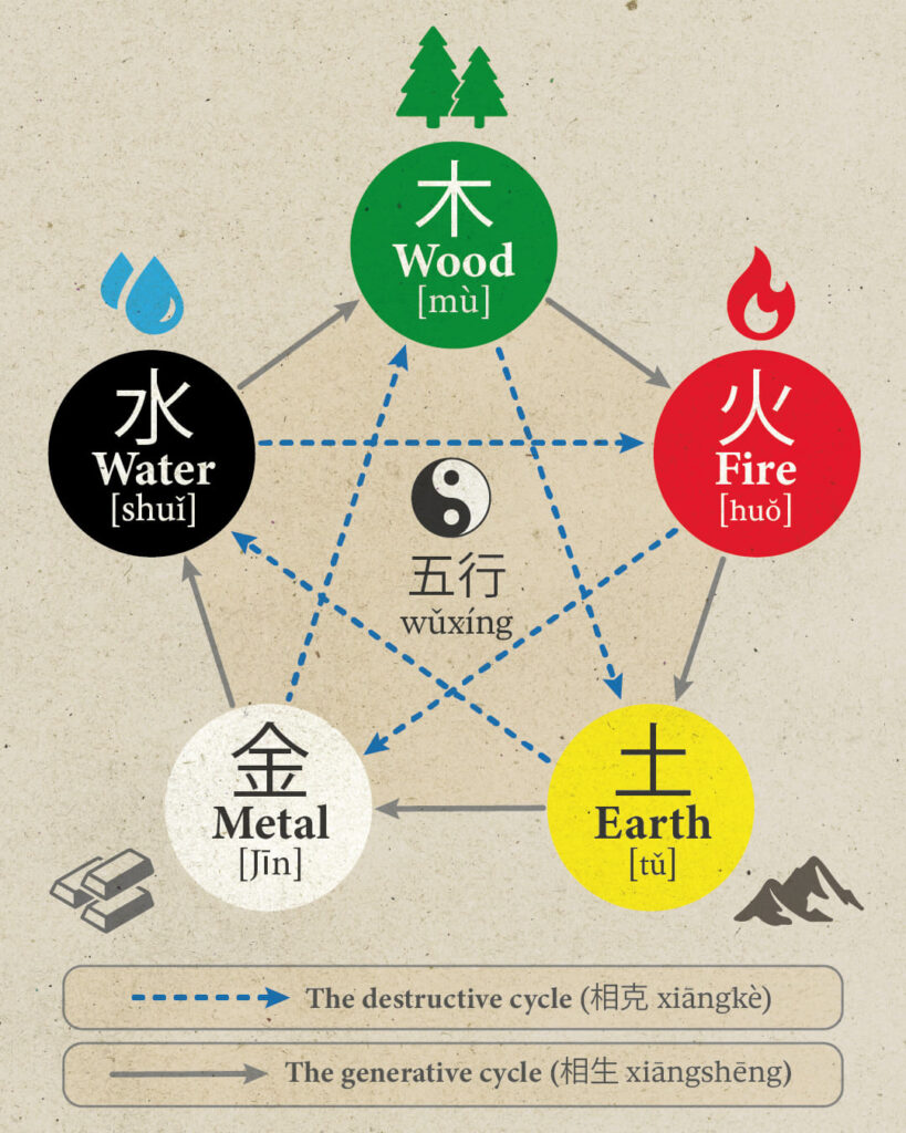 Five Elements Theory (Wu Xing) diagram showing Water, Wood, Fire, Earth, and Metal with Chinese characters and Pinyin. Includes the Generative (相生 xiāngshēng) and Destructive (相克 xiàngké) cycles.